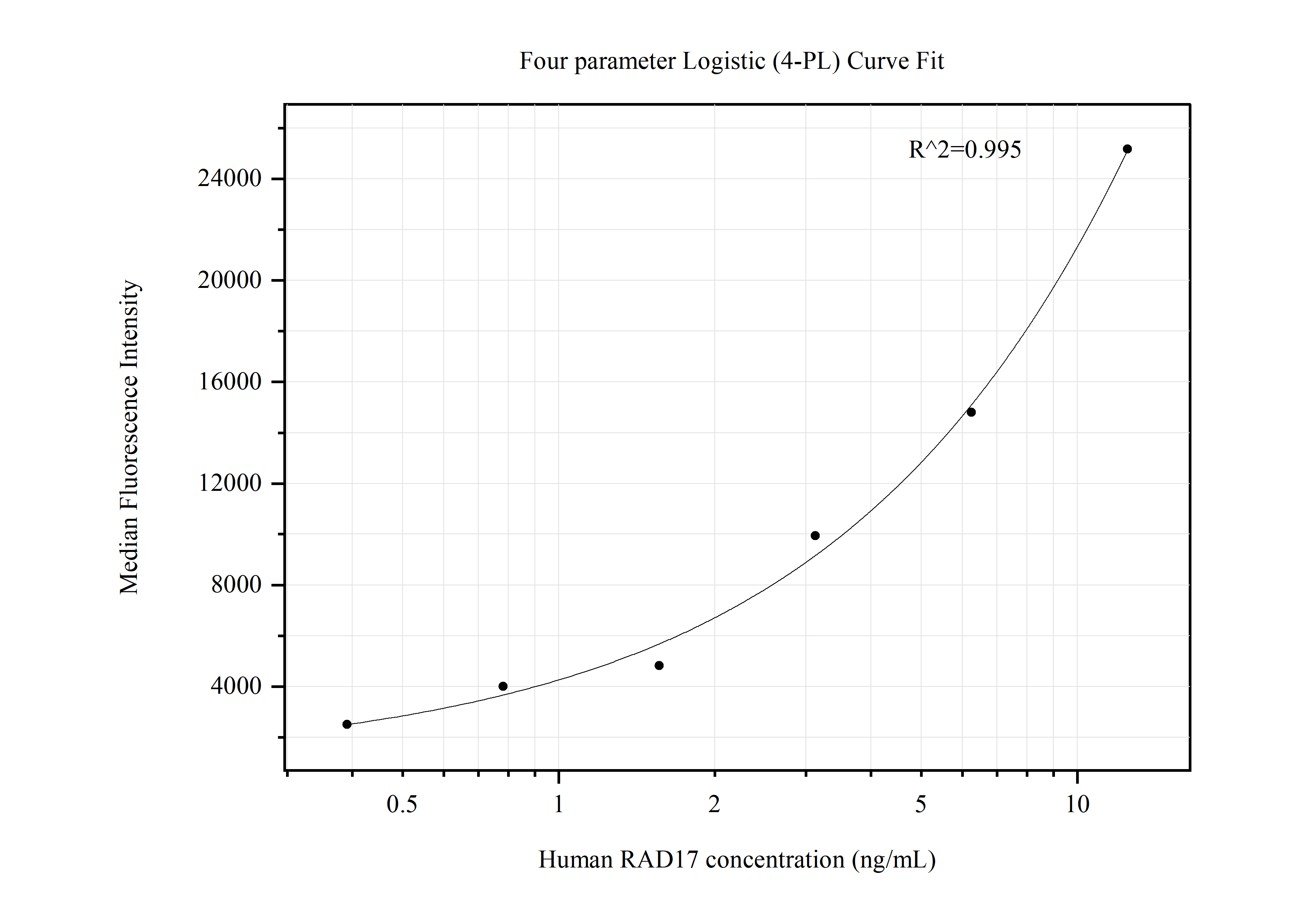 Cytometric bead array standard curve of MP50647-1